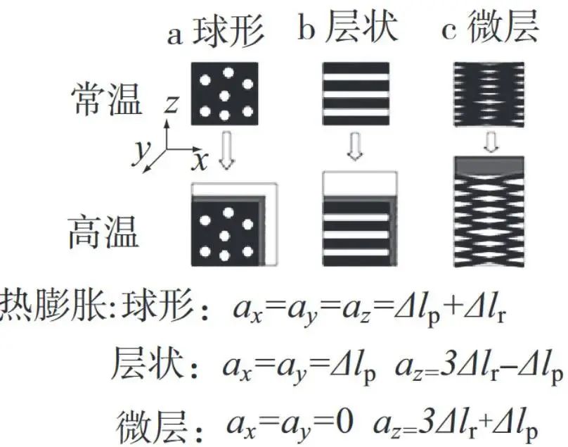 不同橡膠形態的塑料/橡膠共混物熱膨脹行為的示意圖