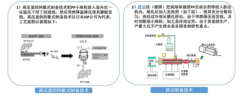 發泡聚丙烯（EPP）原料制備技術